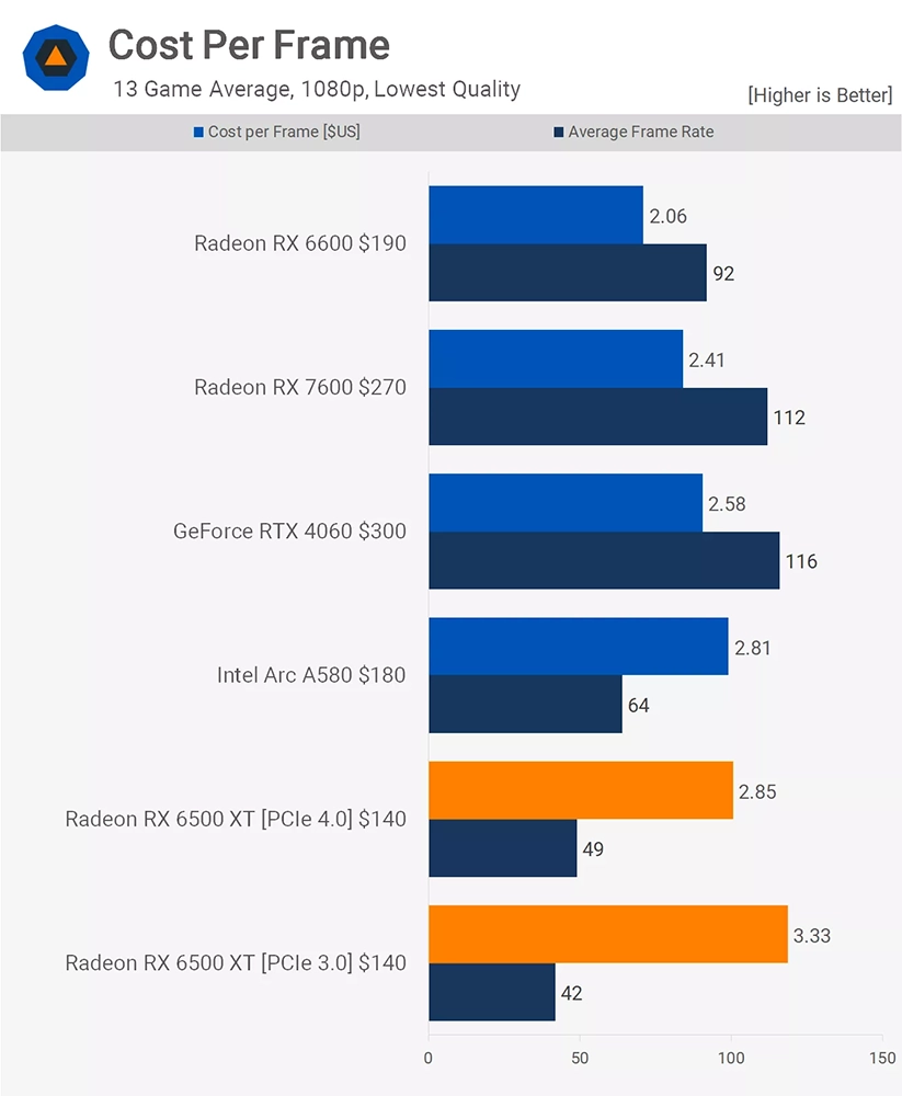 ：RX 6500 XT 是有史以来最差的 GPU 之一，如果你在考虑请跳过 - 电脑王阿达