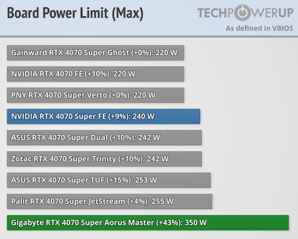 RTX 4070 SUPER 功耗解锁 350W 飙升60%，性能却只高 9%