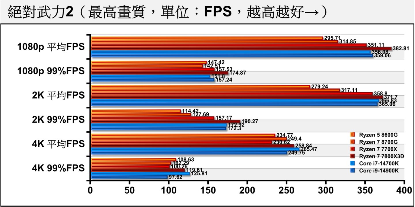 接下来看到实际游戏部分，FPS效能在第一人称射击竞技的《绝对武力2》中对游玩体验相当重要。 Ryzen 7 7800X3D在1080p分辨率一枝独秀，Ryzen 5 8600G、Ryzen 7 8700G的表现较差但仍可接受。