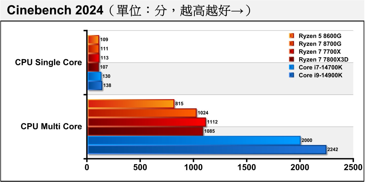 在最新的Cinebench 2024处理器渲染测试中运算负担再次提高，Ryzen 7 8700G虽然与Ryzen 7 7700X同为8核16绪配置，但因时脉较低而造成效能略逊一筹。