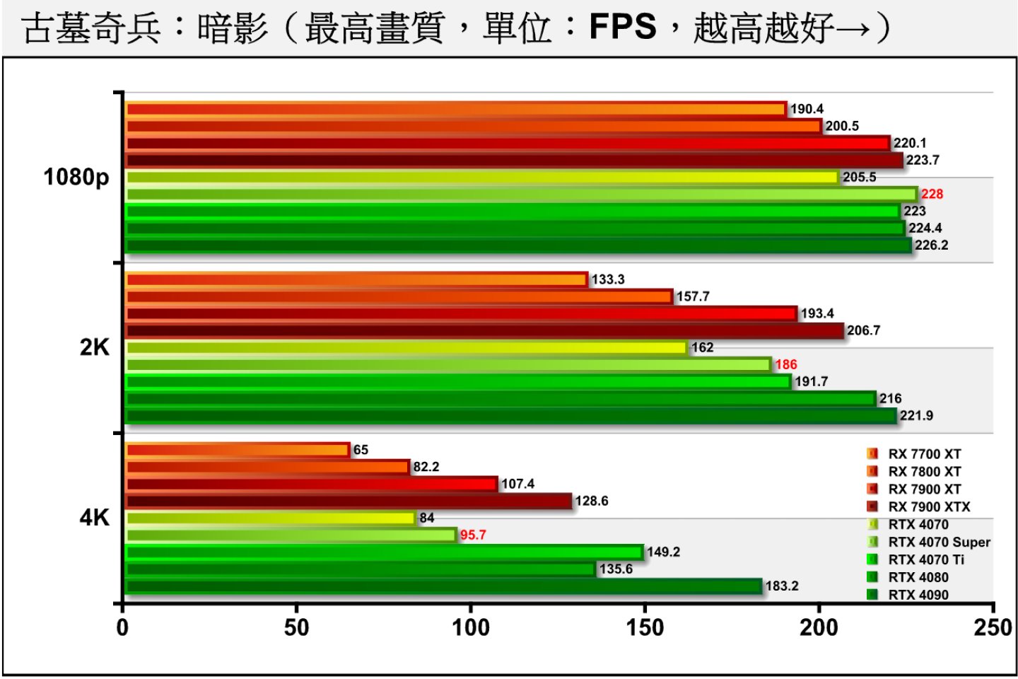 各显卡在《古墓奇兵：暗影》1080p分辨率皆因碰到处理器效能瓶颈而受到限制，随着分辨率提升情况有所缓解。