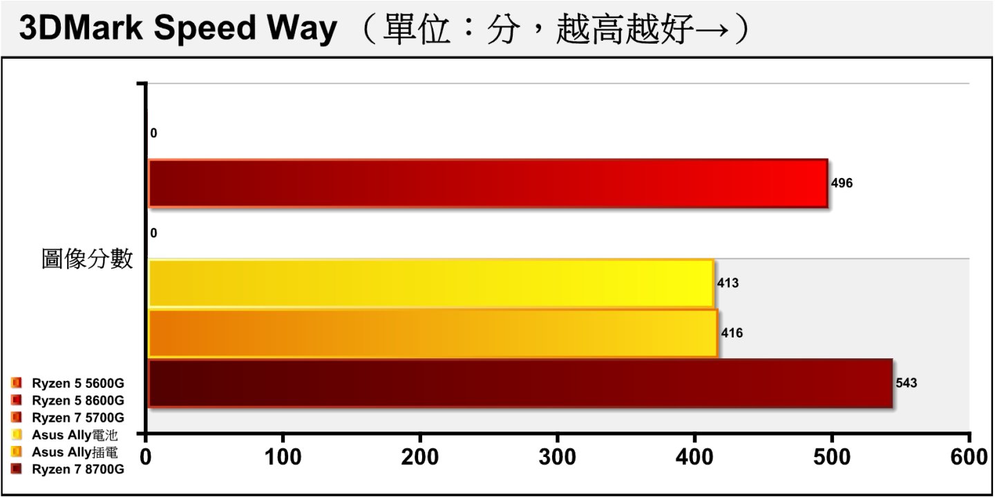 Speed Way是采用DirectX 12 Ultimate绘API与DirectX Raytracing tier 1.1光线追踪技术，具有全局照明与反射等效果，并通过Mesh Shaders进行效能优化，可以反映最新AAA大作游戏的效能表现。 由于Ryzen 5000G系列不支持光线追踪所以没有成绩。