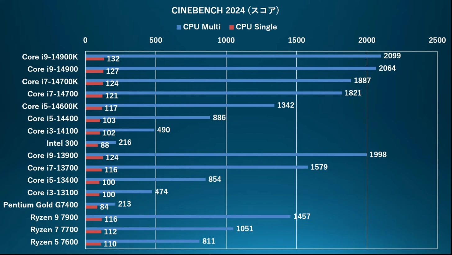 Raptor Lake Refresh 最入门处理器，Intel 300 测试性能曝光