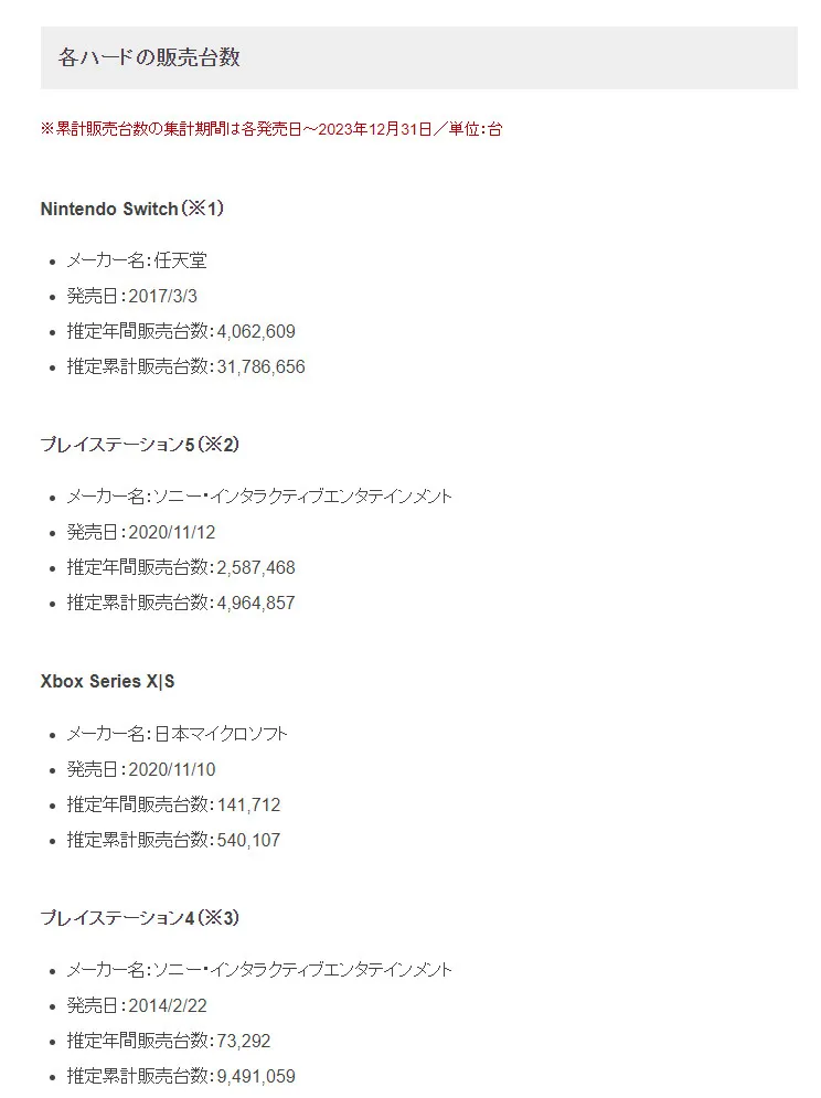 PS5 2023年日本销量260万台为2022年的两倍，证明消费者对PS 5的需求仍然在成长