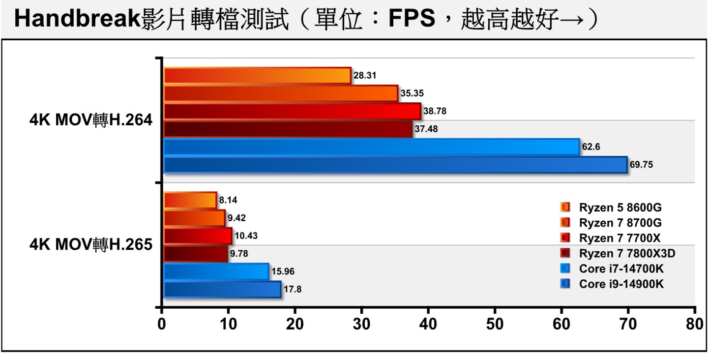 Handbreak视频转档测试呈现接近的情况，Ryzen 7 8700G落后Ryzen 7 7700X约8.84%、9.68%。