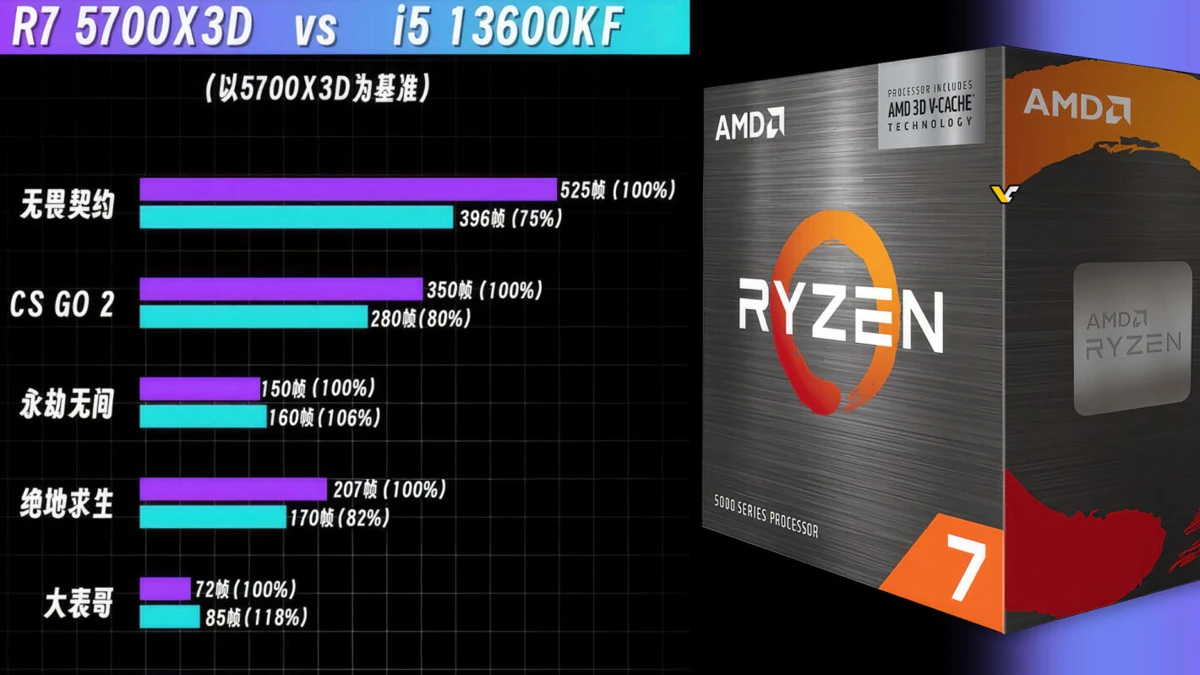 AMD Ryzen 7 5700X3D 在游戏测试中，展现匹敌i5-13600KF的性能