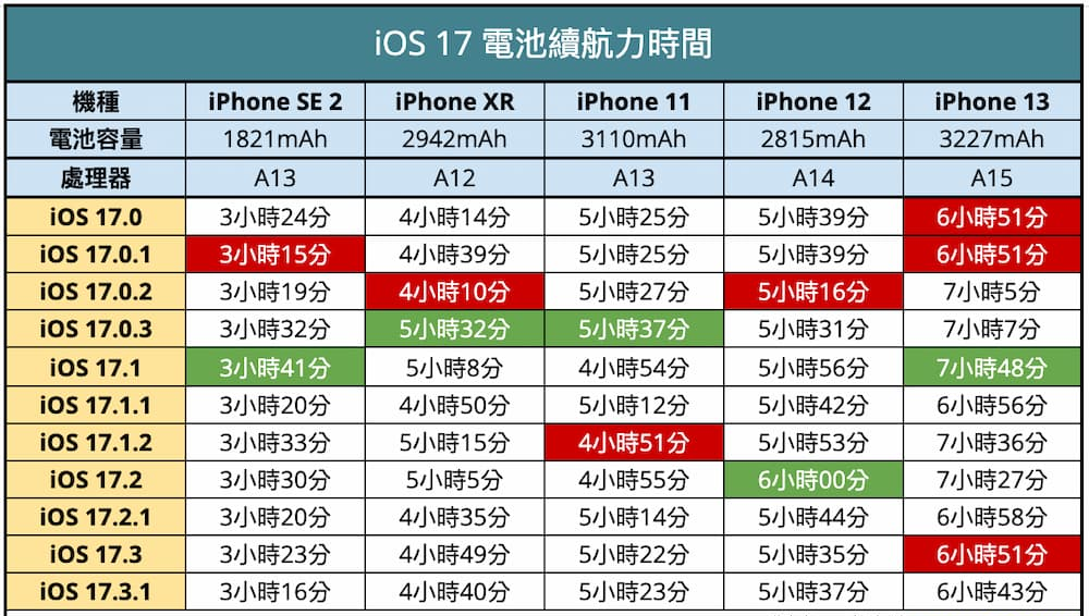 升级iOS 17.3.1 电池续航力表现如何？ 多款iPhone实测结果出炉