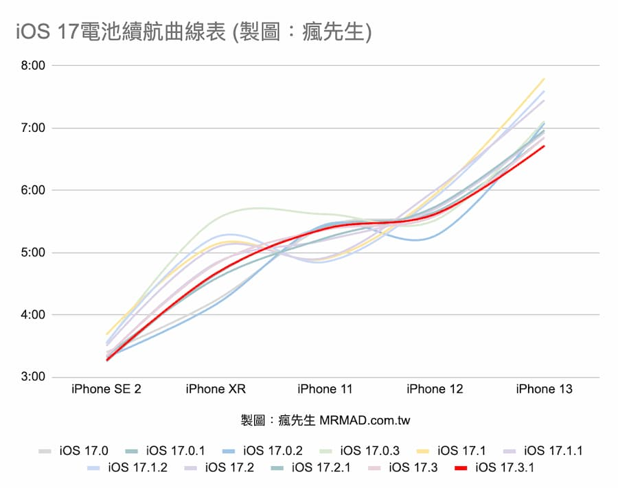 升级iOS 17.3.1 电池续航力表现如何？ 多款iPhone实测结果出炉