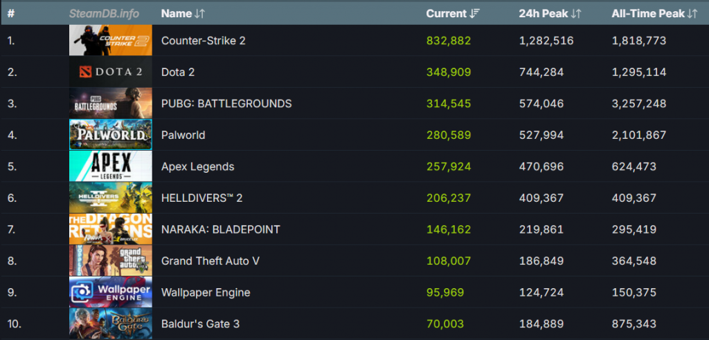 《HELLDIVERS 2》同时在线人数突破40万超越《GTA V》，服务器超负荷崩溃