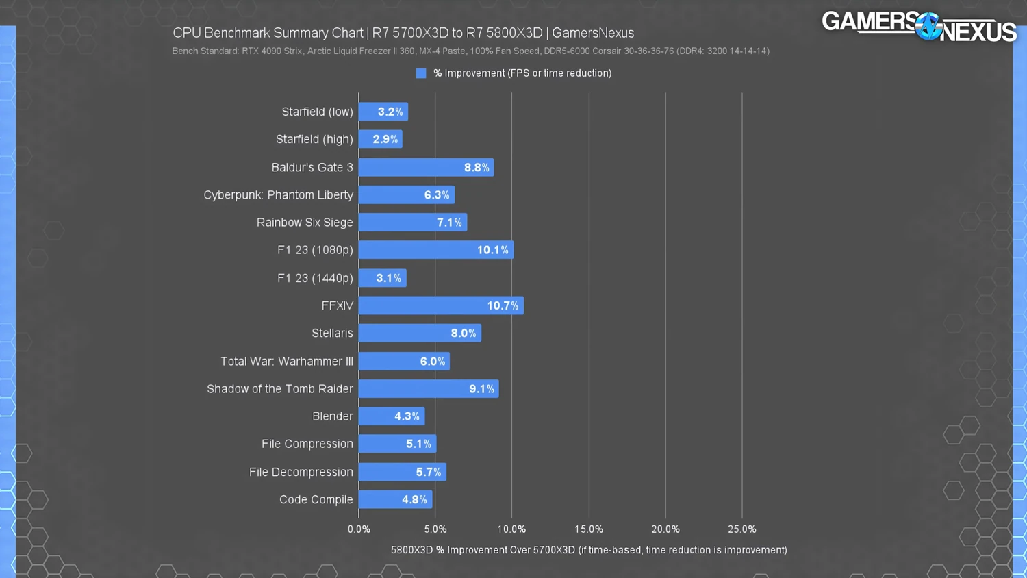 GN 发布Ryzen 7 5700X3D测试，与Ryzen 7 5800X3D性能差距约10%内