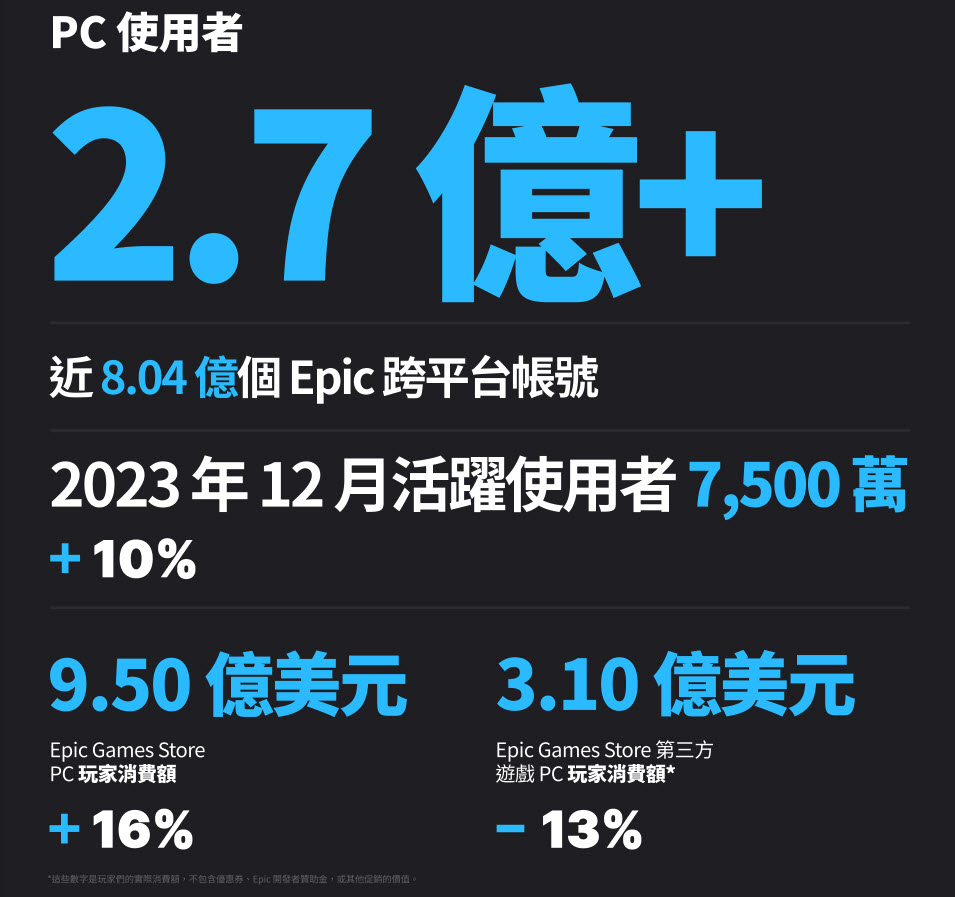 Epic Games Store 2023 年度回顾 公布送出免费游戏数量 - 掘金咖