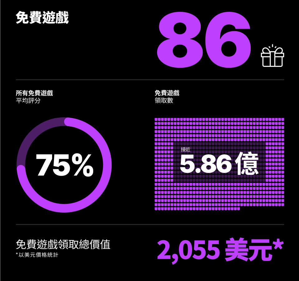 Epic Games Store 2023 年度回顾 公布送出免费游戏数量 - 掘金咖