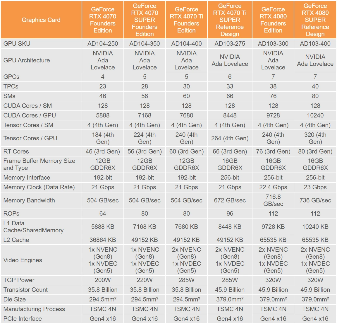 NVIDIA GeForce RTX 40 SUPER Family Full Specifications