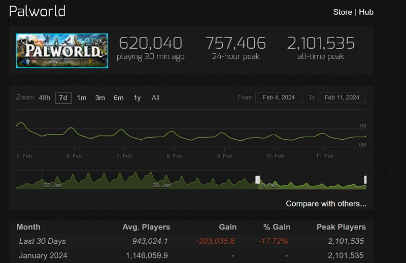 《幻兽帕鲁 PalWorld》Steam统计玩家流失中，平均线上下降17.7%
