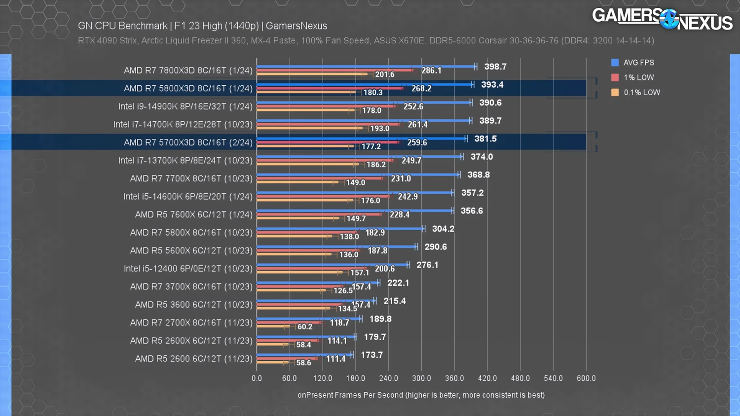 GN 发布Ryzen 7 5700X3D测试，与Ryzen 7 5800X3D性能差距约10%内
