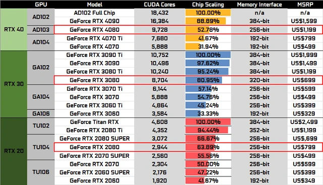 NVIDIA GeForce RTX 4080 SUPER FE 显卡评测开箱