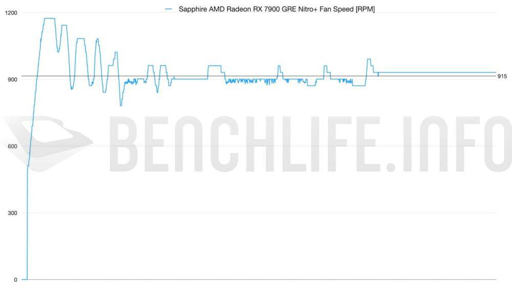 与 GeForce RTX 4070 Super 同台较劲，Sapphire AMD Radeon RX 7900 GRE Nitro+ 实测