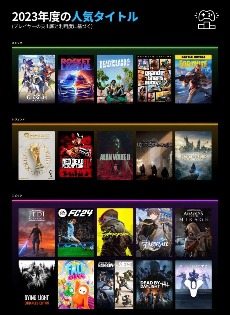 Epic Games Store 公开最新数据，2023 营收 9.5 亿美金获利全靠独占游戏支撑