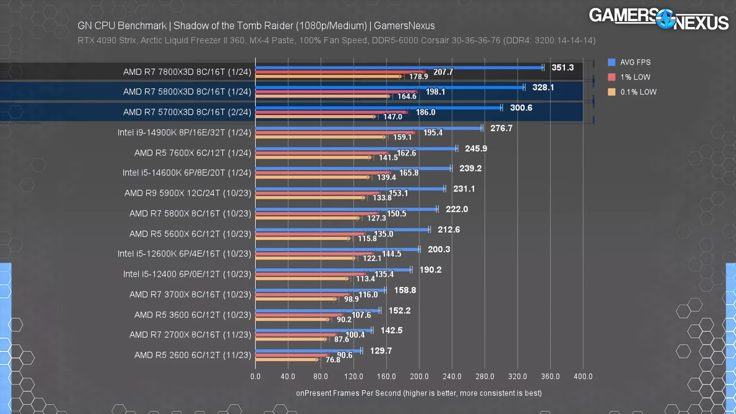 GN 发布Ryzen 7 5700X3D测试，与Ryzen 7 5800X3D性能差距约10%内