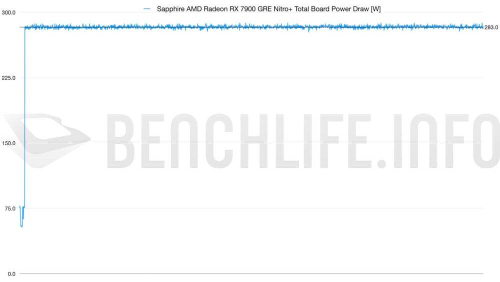 与 GeForce RTX 4070 Super 同台较劲，Sapphire AMD Radeon RX 7900 GRE Nitro+ 实测