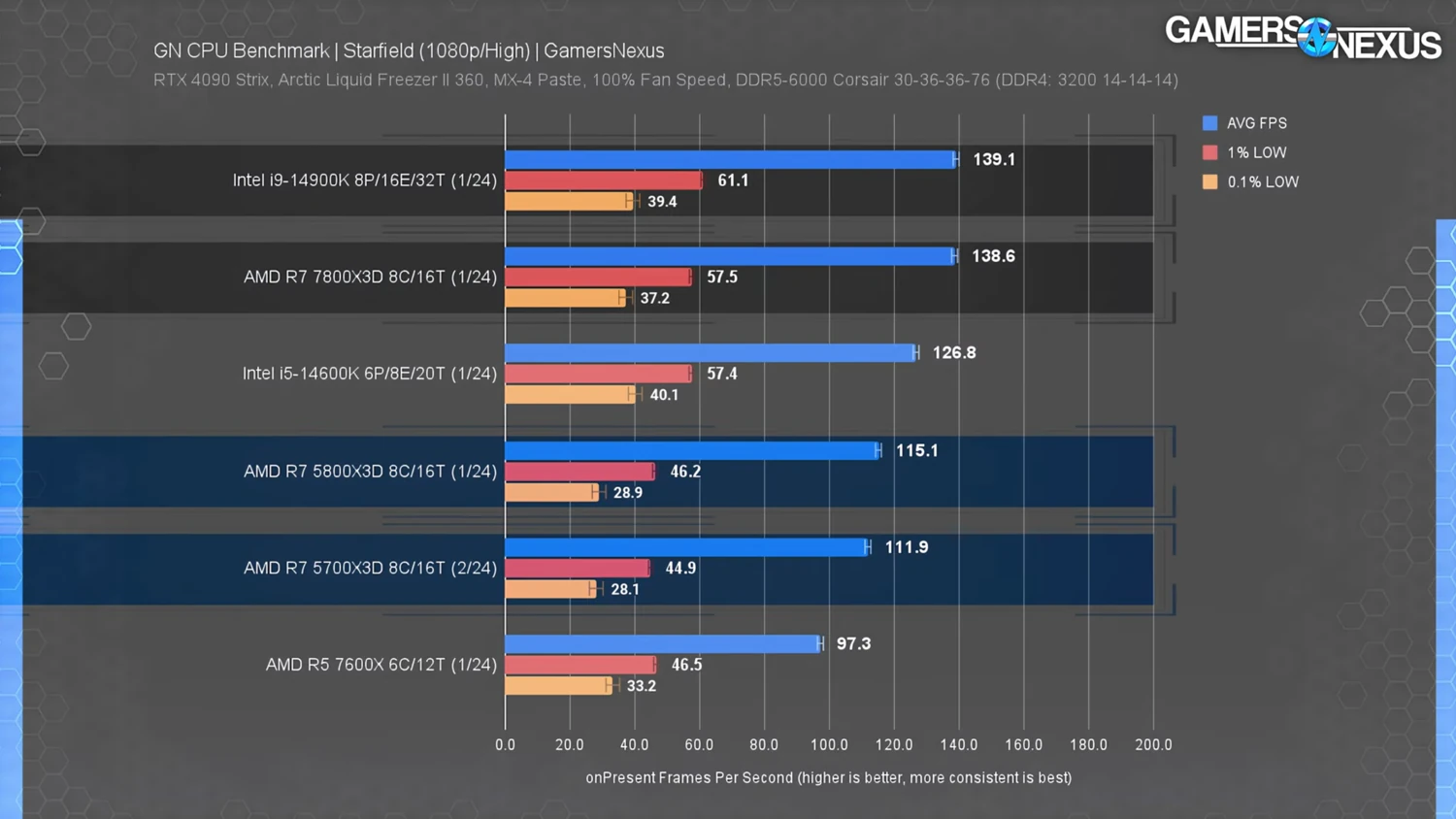 GN 发布Ryzen 7 5700X3D测试，与Ryzen 7 5800X3D性能差距约10%内