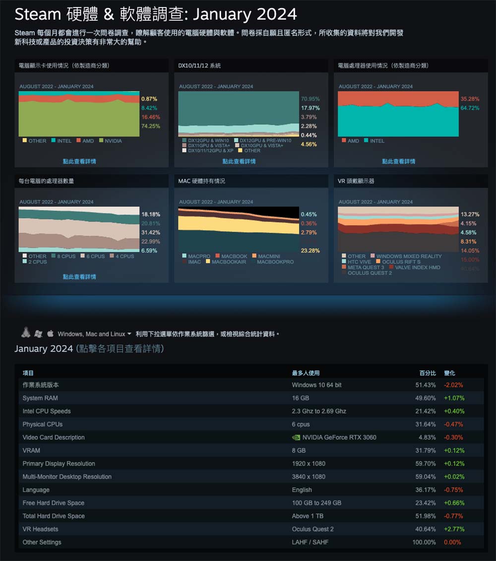 2024年1月 Steam游戏平台统计，GeForce GTX 1650拉近与GeForce RTX 3060差距