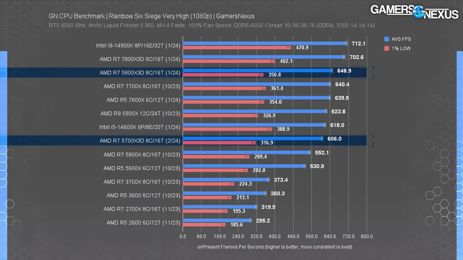 GN 发布Ryzen 7 5700X3D测试，与Ryzen 7 5800X3D性能差距约10%内