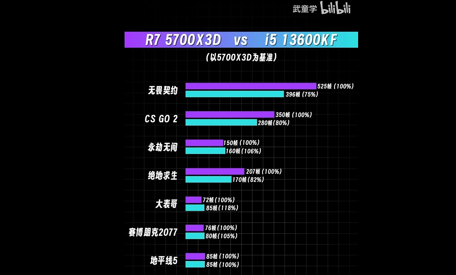 AMD Ryzen 7 5700X3D 在游戏测试中，展现匹敌i5-13600KF的性能