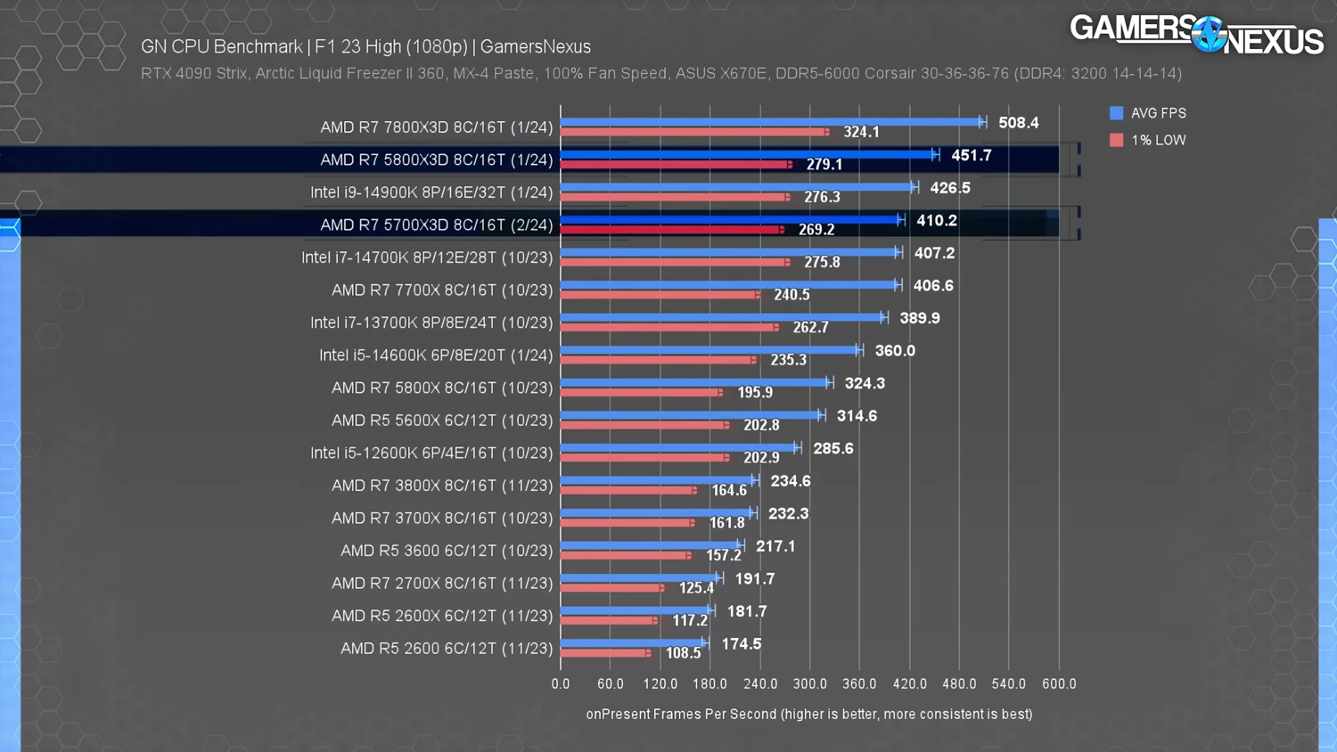 GN 发布Ryzen 7 5700X3D测试，与Ryzen 7 5800X3D性能差距约10%内
