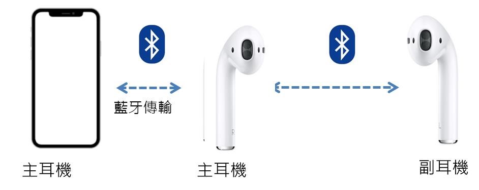 为何AirPods真蓝牙无线耳机左、右耳机剩余电力差距大呢？ - 掘金咖