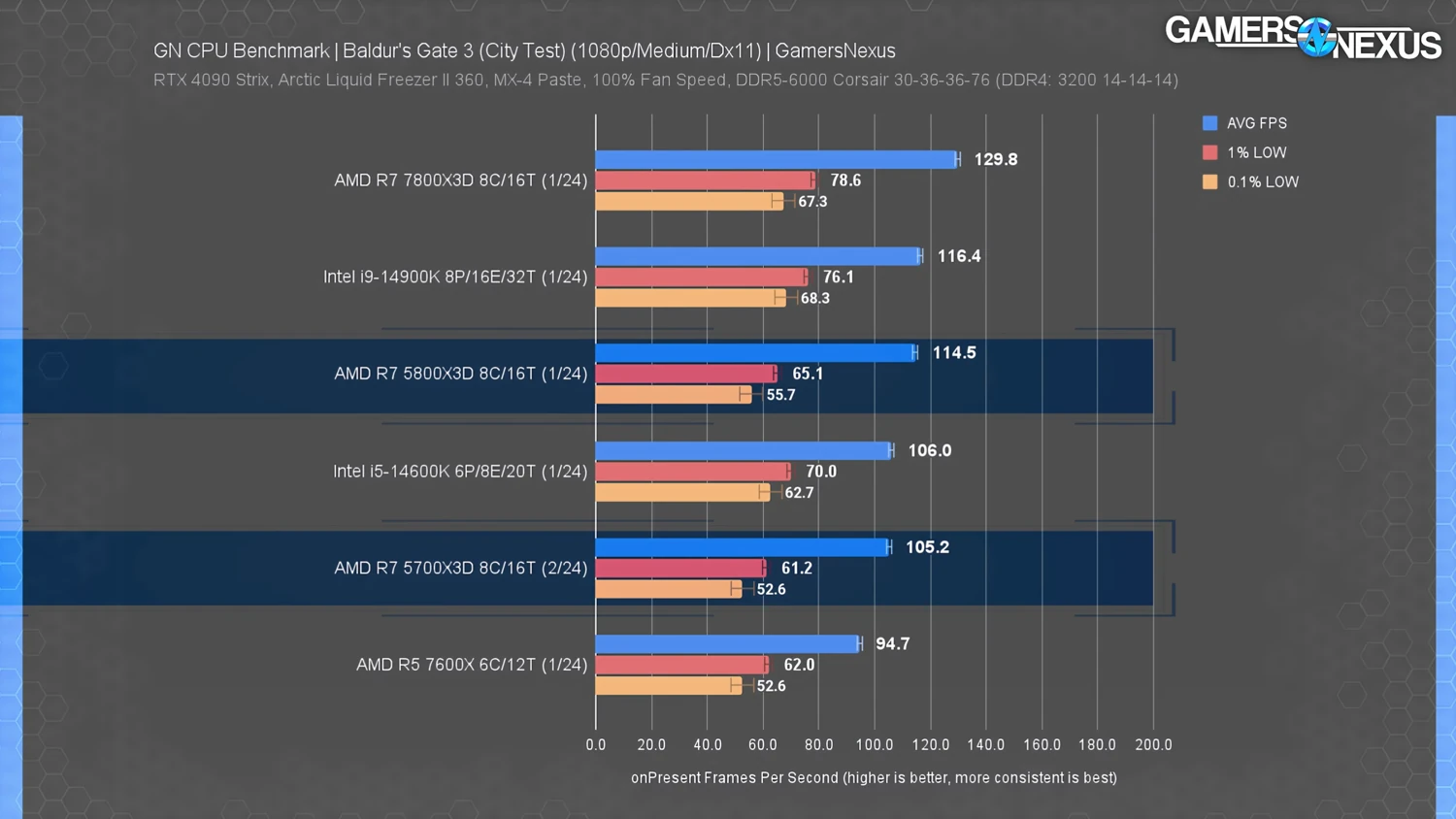 GN 发布Ryzen 7 5700X3D测试，与Ryzen 7 5800X3D性能差距约10%内