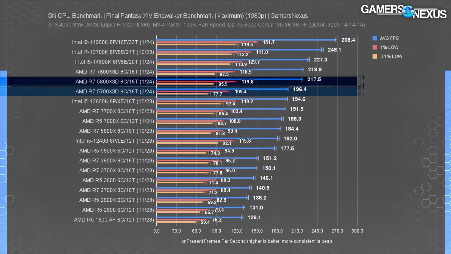 GN 发布Ryzen 7 5700X3D测试，与Ryzen 7 5800X3D性能差距约10%内