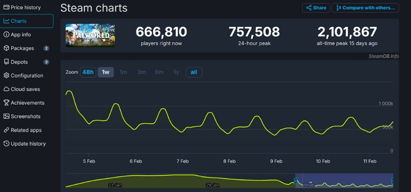 《幻兽帕鲁 PalWorld》Steam统计玩家流失中，平均线上下降17.7%