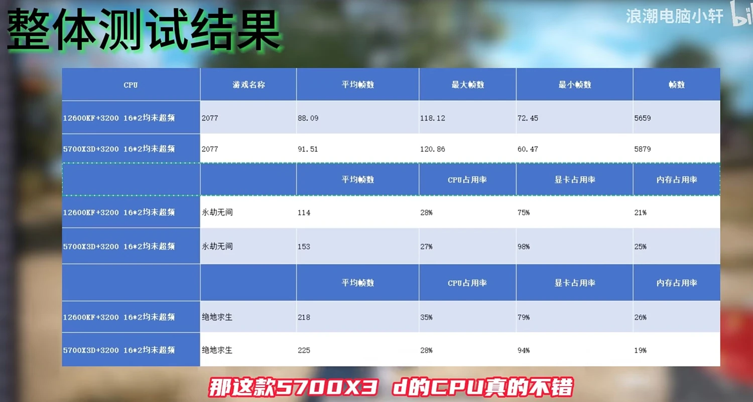 AMD Ryzen 7 5700X3D 在游戏测试中，展现匹敌i5-13600KF的性能