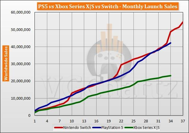 单机游戏主机 2024 面临衰退，PlayStation、Xbox、Switch 御三家将走向何方？