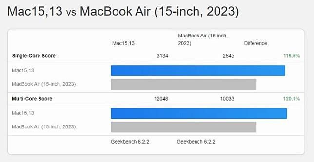 M3 版 MacBook Air 跑分 比 M2 版效能提升逾 20%