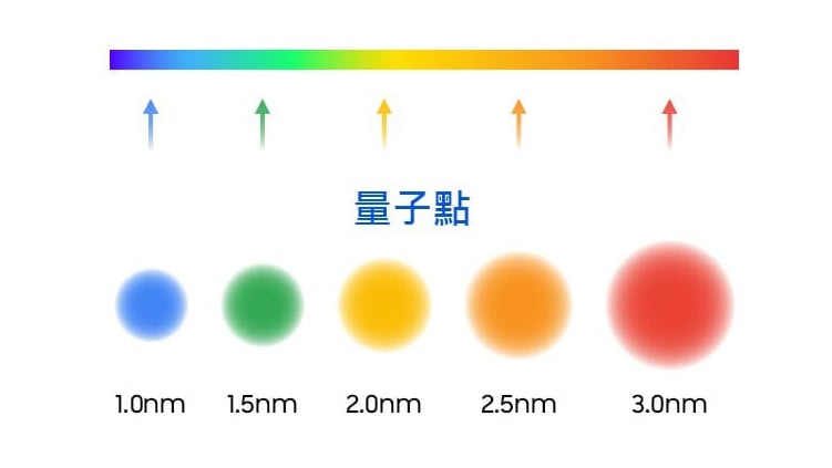 【显示器】QLED 电视的优缺点、原理是什么？ 和OLED的差别