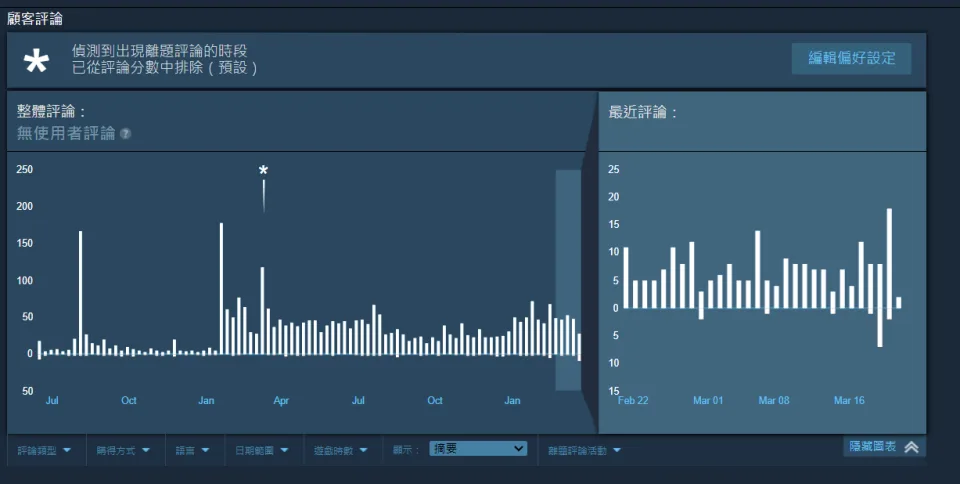 游戏商用免费道具诱使玩家给好评！ Steam官方介入调查