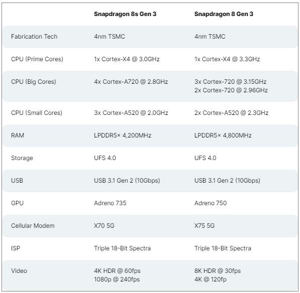 Snapdragon 8s Gen 3 与 8 Gen 3，他们之间有什么分别？
