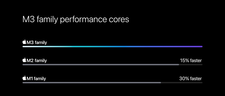 Apple MacBook Pro 14 寸选购评测：新旧款规格比一比，没选 Pro 芯片也很 Pro！