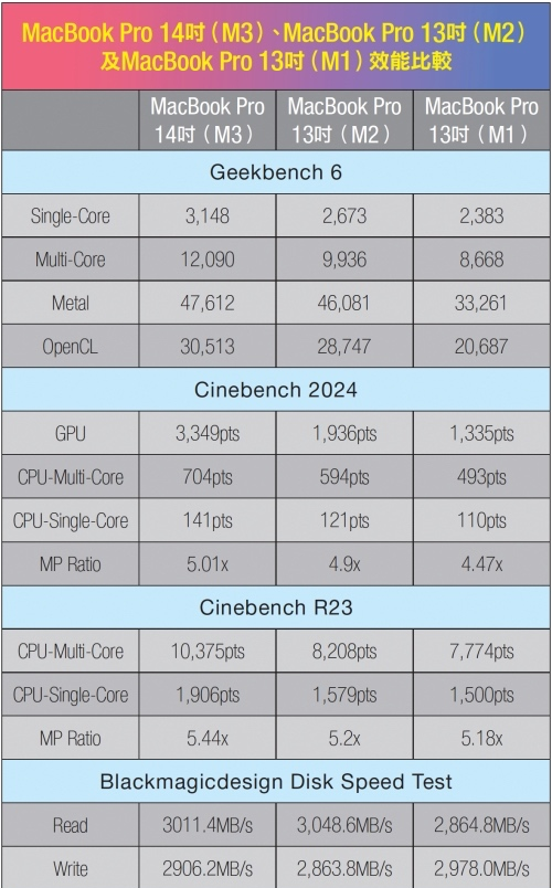 Apple MacBook Pro 14 寸选购评测：新旧款规格比一比，没选 Pro 芯片也很 Pro！