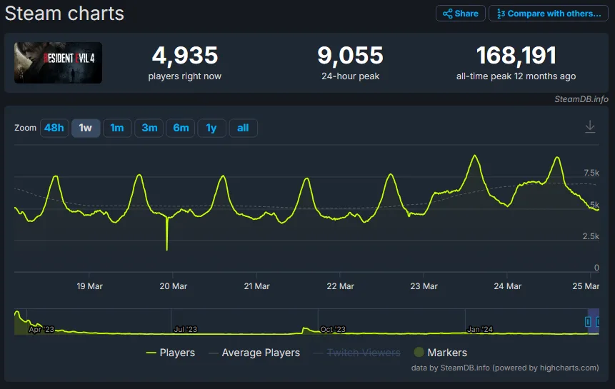 《龙之信条2》Steam在线达22万人！ 刷新Capcom单机纪录