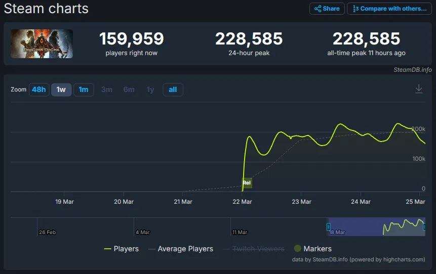 《龙之信条2》Steam在线达22万人！ 刷新Capcom单机纪录