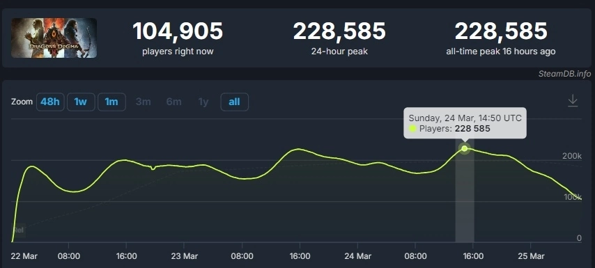 《龙之信条2》PC Steam效能问题不影响人气，同上22万依然破Capcom单机游戏记录