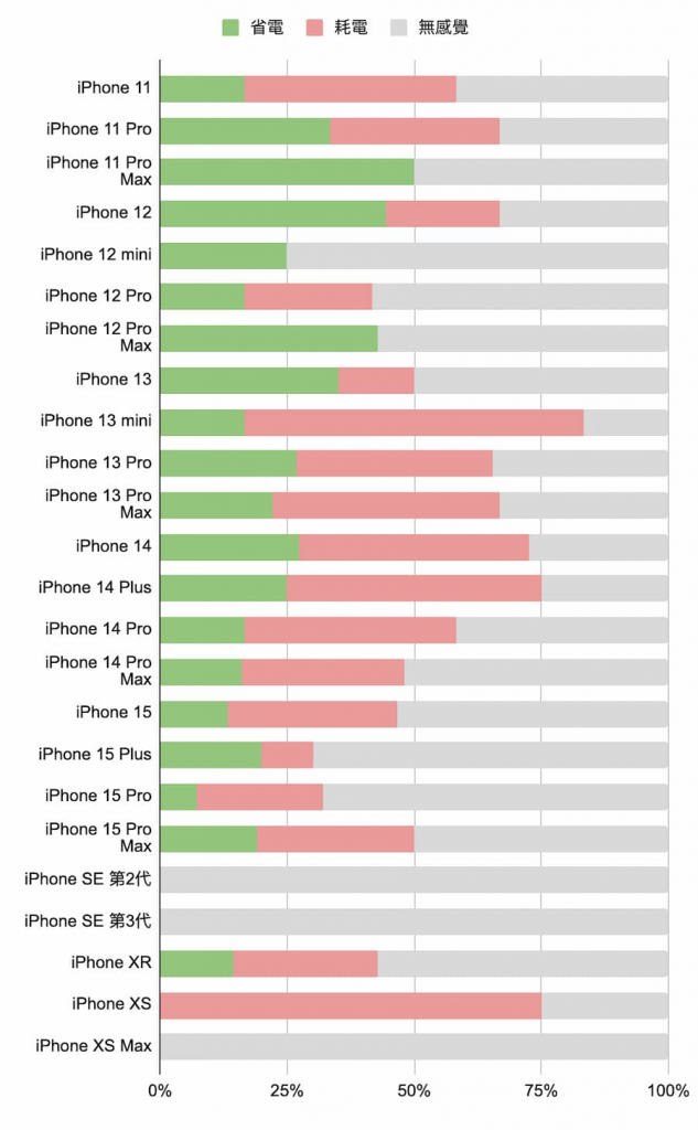 升级iOS 17.4.1耗电能改善吗？新旧iPhone电池续航报告全面解析