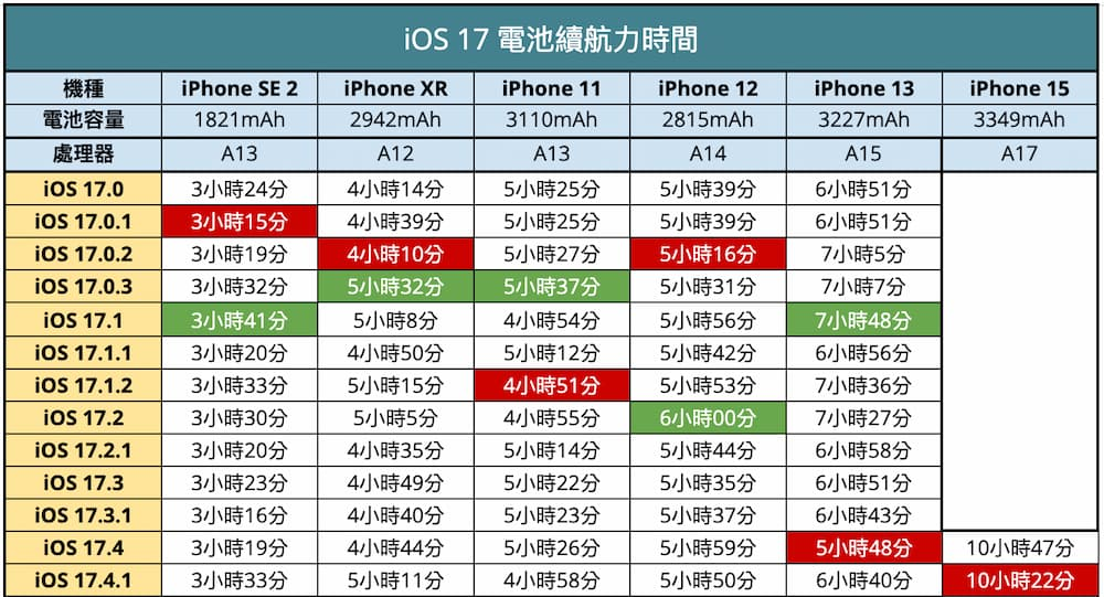 升级iOS 17.4.1耗电能改善吗？新旧iPhone电池续航报告全面解析
