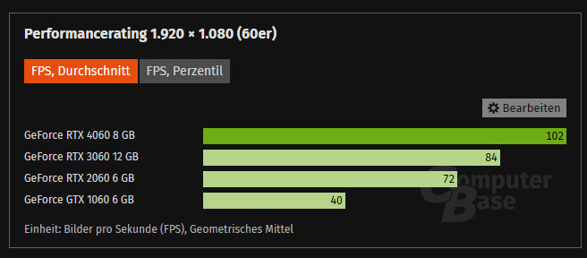 NVIDIA 入门显卡从 GTX 1060 到 RTX 4060，实测显示每一代的效能提升幅度越来越小 - 计算机王阿达