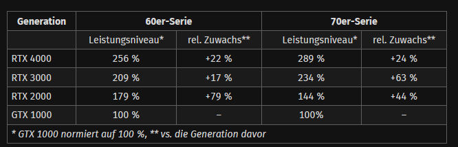 NVIDIA 入门显卡从 GTX 1060 到 RTX 4060，实测显示每一代的效能提升幅度越来越小 - 计算机王阿达
