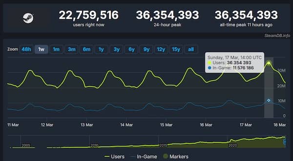 Steam同时线上玩家峰值破3600万 时隔一周再多100万