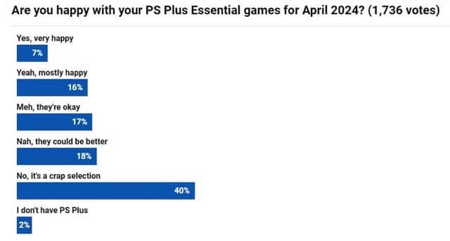 PlayStation Plus 4月免费游戏获40%玩家评差劲 《Immortals of Aveum》最受欢迎
